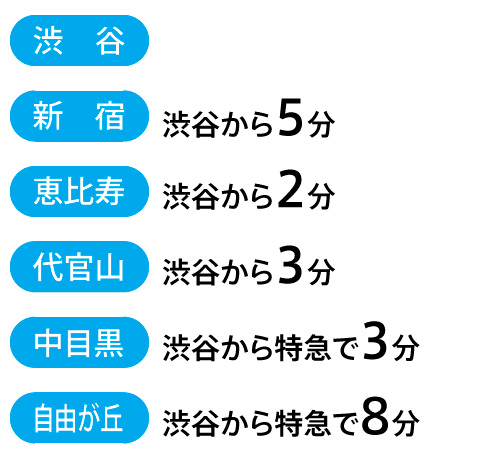 渋谷、新宿、恵比寿、代官山、中目黒、自由が丘へのアクセスもラクラク